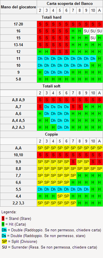 Tabella Strategia di Base